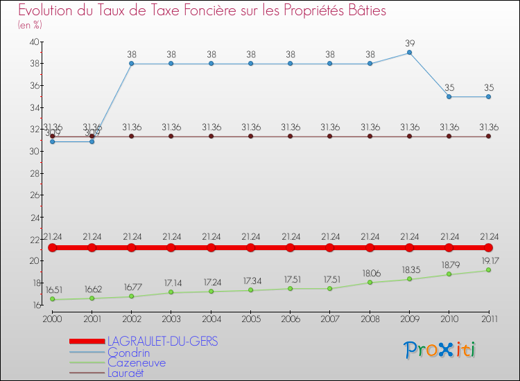 Evolution du taux de la taxe foncière sur le bati pour LAGRAULET-DU-GERS et les communes proches Comparaison des taux de taxe foncière sur le bati pour LAGRAULET-DU-GERS et les communes voisines