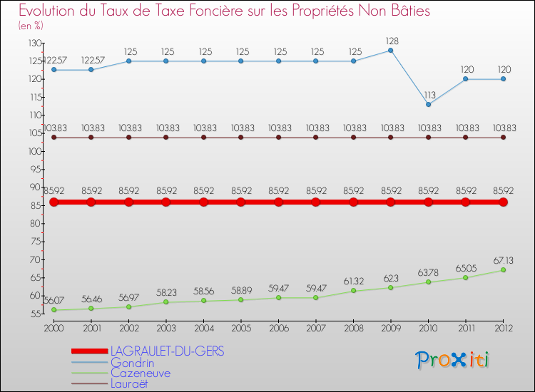 Evolution du taux de la taxe foncière sur les immeubles et terrains non batis pour LAGRAULET-DU-GERS et les communes proches de 2000 à 2012 Comparaison des taux de la taxe foncière sur les immeubles et terrains non batis pour LAGRAULET-DU-GERS et les communes voisines de 2000 à 2012
