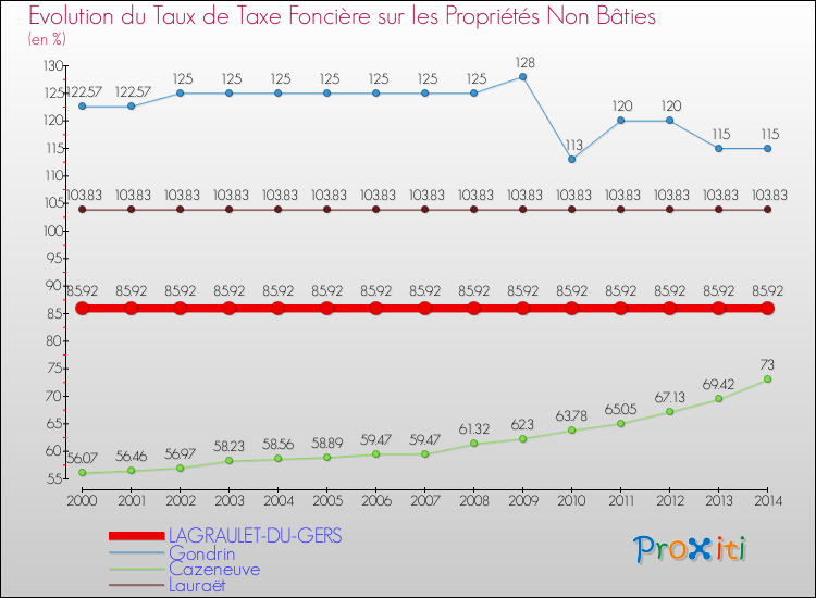 Evolution du taux de la taxe foncière sur les immeubles et terrains non batis pour LAGRAULET-DU-GERS et les communes proches de 2000 à 2014 Comparaison des taux de la taxe foncière sur les immeubles et terrains non batis pour LAGRAULET-DU-GERS et les communes voisines de 2000 à 2014