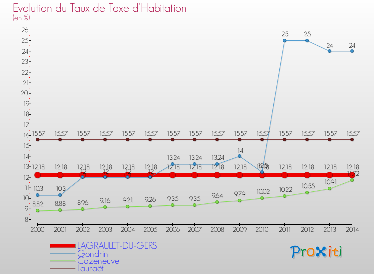 Evolution du taux de la taxe d'habitation pour LAGRAULET-DU-GERS et les communes proches de 2000 à 2014 Comparaison des taux de la taxe d'habitation pour LAGRAULET-DU-GERS et les communes voisines de 2000 à 2014