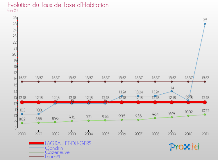 Evolution du taux de la taxe d'habitation pour LAGRAULET-DU-GERS et les communes proches Comparaison des taux de la taxe d'habitation pour LAGRAULET-DU-GERS et les communes voisines