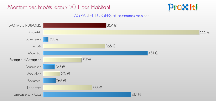 Montant des impôts locaux par Habitant pour LAGRAULET-DU-GERS et les communes proches Comparaison des impôts locaux par habitant pour LAGRAULET-DU-GERS et les communes voisines