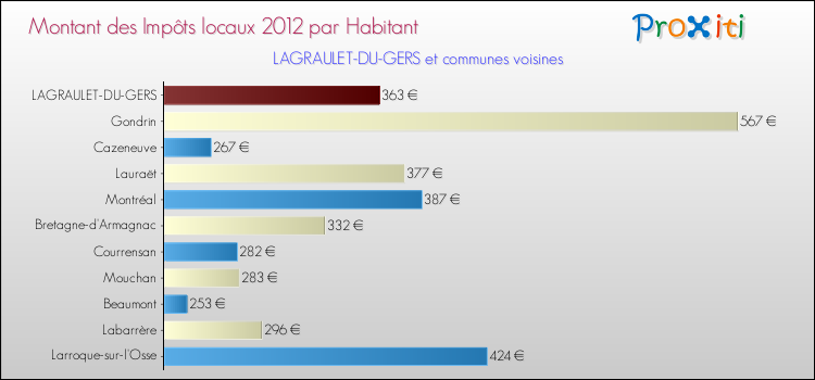 Montant des impôts locaux par Habitant pour LAGRAULET-DU-GERS et les communes proches Comparaison des impôts locaux par habitant pour LAGRAULET-DU-GERS et les communes voisines