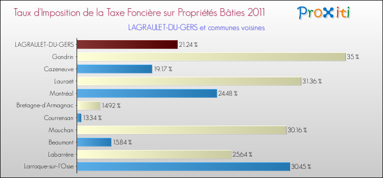 Taux d'imposition de la taxe foncière sur le bati 2011 pour LAGRAULET-DU-GERS et les communes proches Comparaison des taux d'imposition de la taxe foncière sur le bati 2011 pour LAGRAULET-DU-GERS et les communes voisines