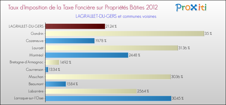 Taux d'imposition de la taxe foncière sur le bati 2012 pour LAGRAULET-DU-GERS et les communes proches Comparaison des taux d'imposition de la taxe foncière sur le bati 2012 pour LAGRAULET-DU-GERS et les communes voisines