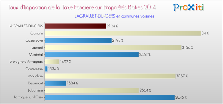 Taux d'imposition de la taxe foncière sur le bati 2014 pour LAGRAULET-DU-GERS et les communes proches Comparaison des taux d'imposition de la taxe foncière sur le bati 2014 pour LAGRAULET-DU-GERS et les communes voisines