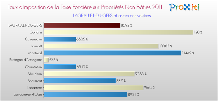 Taux d'imposition de la taxe foncière sur les immeubles et terrains non batis 2011 pour LAGRAULET-DU-GERS et les communes proches Comparaison des taux d'imposition de la taxe foncière sur les immeubles et terrains non batis 2011 pour LAGRAULET-DU-GERS et les communes voisines