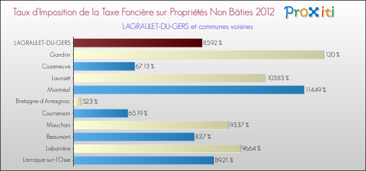 Taux d'imposition de la taxe foncière sur les immeubles et terrains non batis 2012 pour LAGRAULET-DU-GERS et les communes proches Comparaison des taux d'imposition de la taxe foncière sur les immeubles et terrains non batis 2012 pour LAGRAULET-DU-GERS et les communes voisines