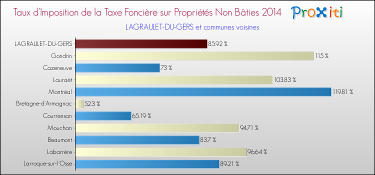 Taux d'imposition de la taxe foncière sur les immeubles et terrains non batis 2014 pour LAGRAULET-DU-GERS et les communes proches Comparaison des taux d'imposition de la taxe foncière sur les immeubles et terrains non batis 2014 pour LAGRAULET-DU-GERS et les communes voisines