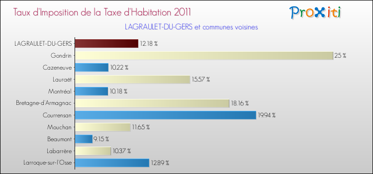 Taux d'imposition de la taxe d'habitation 2011 pour LAGRAULET-DU-GERS et les communes proches Comparaison des taux d'imposition de la taxe d'habitation 2011 pour LAGRAULET-DU-GERS et les communes voisines