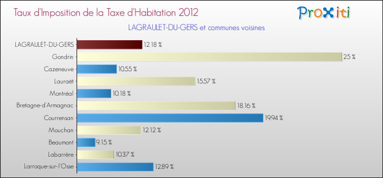 Taux d'imposition de la taxe d'habitation 2012 pour LAGRAULET-DU-GERS et les communes proches Comparaison des taux d'imposition de la taxe d'habitation 2012 pour LAGRAULET-DU-GERS et les communes voisines