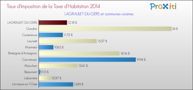 Taux d'imposition de la taxe d'habitation 2014 pour LAGRAULET-DU-GERS et les communes proches Comparaison des taux d'imposition de la taxe d'habitation 2014 pour LAGRAULET-DU-GERS et les communes voisines