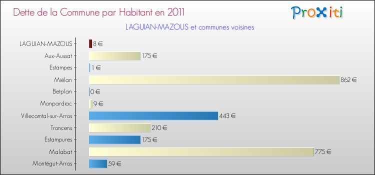 Dette par habitant de la commune en 2011 pour LAGUIAN-MAZOUS et les communes proches Comparaison de la dette par habitant de la commune en 2011 pour LAGUIAN-MAZOUS et les communes voisines