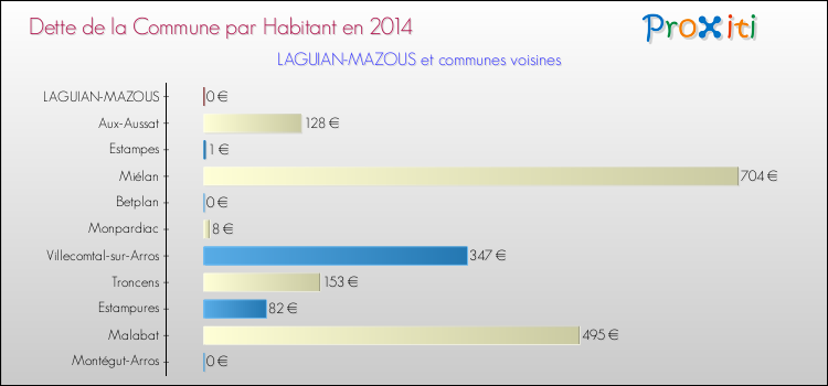 Dette par habitant de la commune en 2014 pour LAGUIAN-MAZOUS et les communes proches Comparaison de la dette par habitant de la commune en 2014 pour LAGUIAN-MAZOUS et les communes voisines