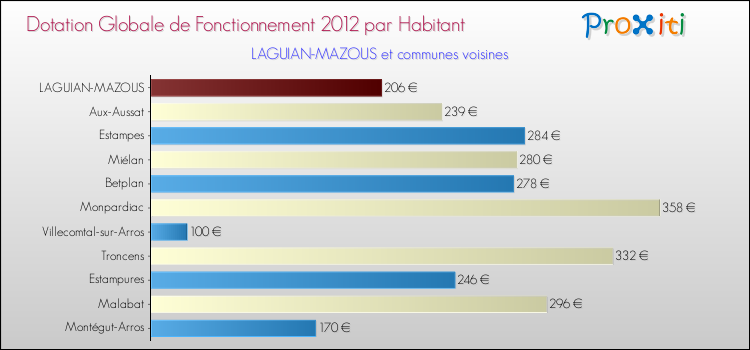 Montant des dotations globales de fonctionnement DGF par Habitant pour LAGUIAN-MAZOUS et les communes proches Comparaison des des dotations globales de fonctionnement DGF par habitant pour LAGUIAN-MAZOUS et les communes voisines