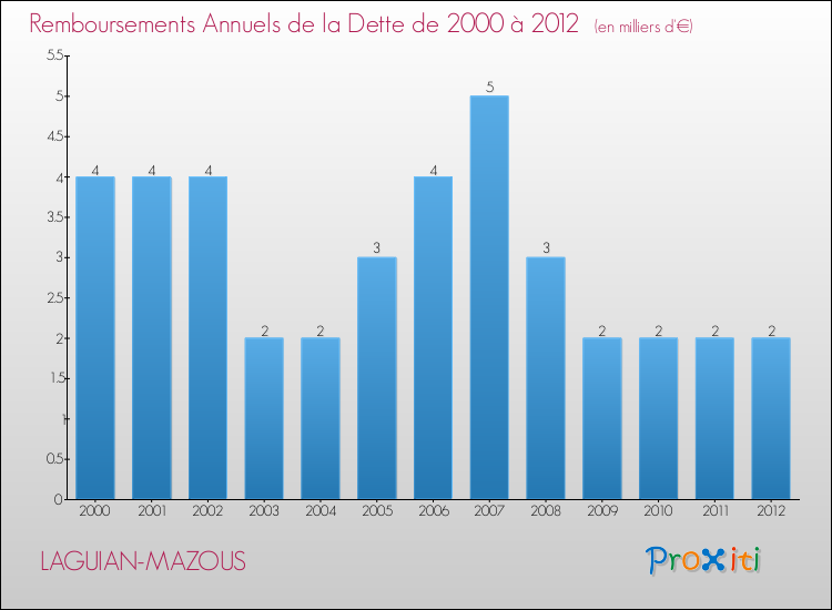 Evolution de l'annuité de la dette pour la commune de LAGUIAN-MAZOUS de 2000 à 2012 Annuités de la dette pour LAGUIAN-MAZOUS de 2000 à 2012