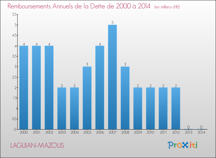 Evolution de l'annuité de la dette pour la commune de LAGUIAN-MAZOUS de 2000 à 2014 Annuités de la dette pour LAGUIAN-MAZOUS de 2000 à 2014