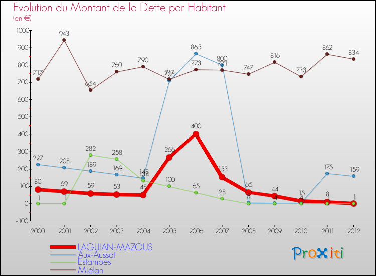 Evolution de la dette par habitant pour la commune de LAGUIAN-MAZOUS et les communes proches de 2000 à 2012 Comparaison de la dette par habitant pour LAGUIAN-MAZOUS et les communes voisines de 2000 à 2012