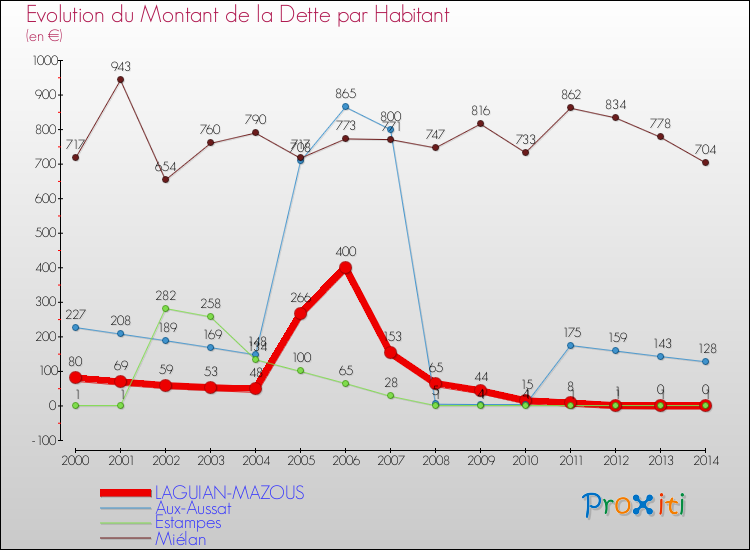 Evolution de la dette par habitant pour la commune de LAGUIAN-MAZOUS et les communes proches de 2000 à 2014 Comparaison de la dette par habitant pour LAGUIAN-MAZOUS et les communes voisines de 2000 à 2014