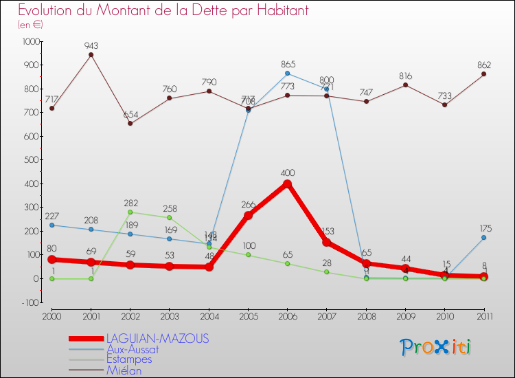Evolution de la dette par habitant pour la commune de LAGUIAN-MAZOUS et les communes proches Comparaison de la dette par habitant pour LAGUIAN-MAZOUS et les communes voisines