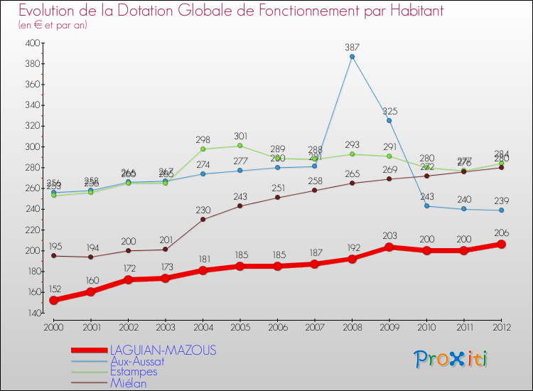 Evolution et montant de la dotation globale de fonctionnement par Habitant pour LAGUIAN-MAZOUS et les communes proches Comparaison des dotations globales de fonctionnement par habitant pour LAGUIAN-MAZOUS et les communes voisines