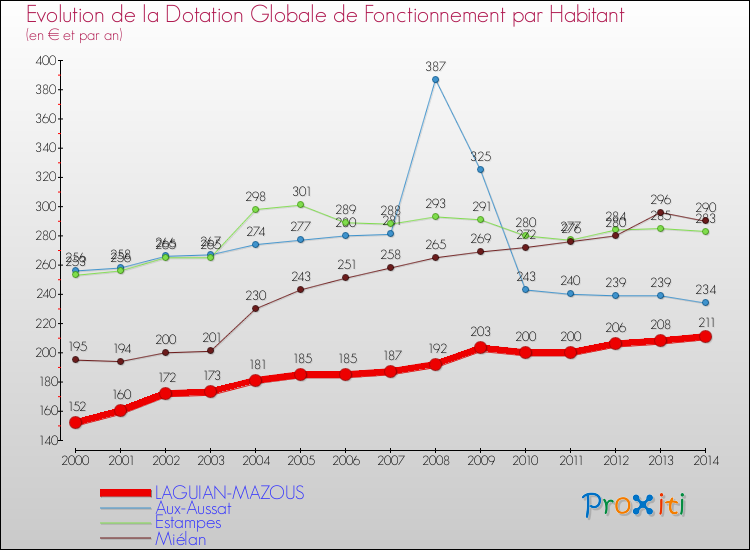 Evolution et montant de la dotation globale de fonctionnement par Habitant pour LAGUIAN-MAZOUS et les communes proches de 2000 à 2014. Comparaison des dotations globales de fonctionnement par habitant pour LAGUIAN-MAZOUS et les communes voisines de 2000 à 2014.