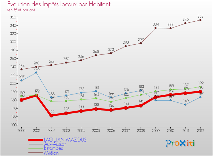 Evolution et montant des impôts locaux par Habitant pour LAGUIAN-MAZOUS et les communes proches Comparaison des impôts locaux par habitant pour LAGUIAN-MAZOUS et les communes voisines
