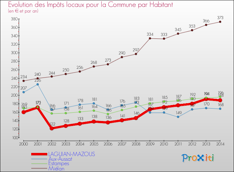 Evolution et montant des impôts locaux par Habitant pour LAGUIAN-MAZOUS et les communes proches de 2000 à 2014 Comparaison des impôts locaux par habitant pour LAGUIAN-MAZOUS et les communes voisines de 2000 à 2014