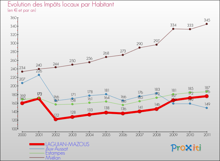 Evolution et montant des impôts locaux par Habitant pour LAGUIAN-MAZOUS et les communes proches Comparaison des impôts locaux par habitant pour LAGUIAN-MAZOUS et les communes voisines