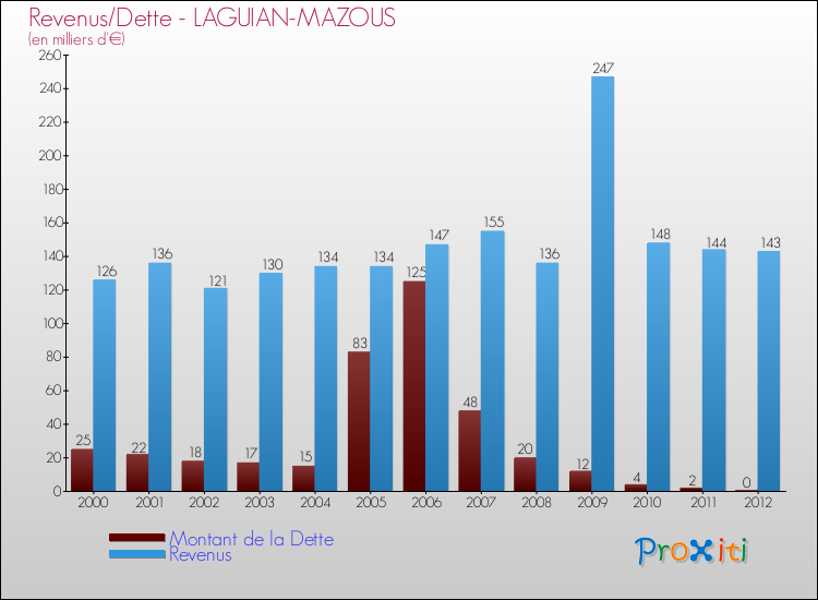 Evolution comparée de la dette et des revenus pour la commune de LAGUIAN-MAZOUS de 2000 à 2012 Comparaison de la dette et des revenus pour LAGUIAN-MAZOUS de 2000 à 2012