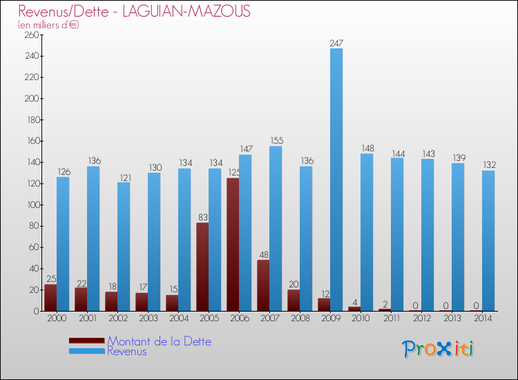 Evolution comparée de la dette et des revenus pour la commune de LAGUIAN-MAZOUS de 2000 à 2014 Comparaison de la dette et des revenus pour LAGUIAN-MAZOUS de 2000 à 2014