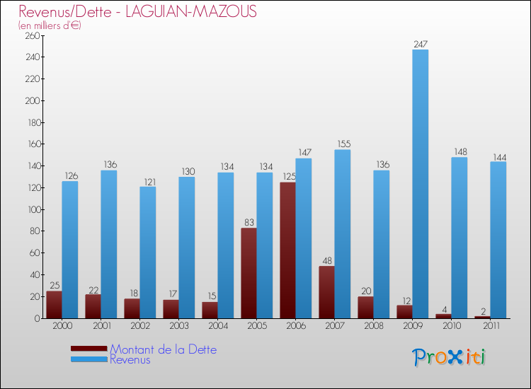Evolution comparée de la dette et des revenus pour la commune de LAGUIAN-MAZOUS de 2000 à 2011 Comparaison de la dette et des revenus pour LAGUIAN-MAZOUS de 2000 à 2011