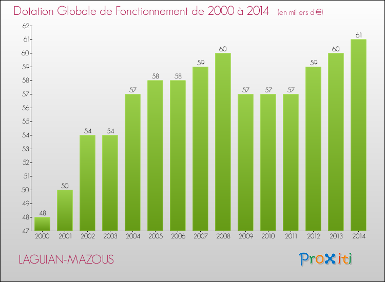Evolution du montant de la Dotation Globale de Fonctionnement pour la commune de LAGUIAN-MAZOUS de 2000 à 2014 Evolution du montant de la Dotation Globale de Fonctionnement pour LAGUIAN-MAZOUS de 2000 à 2014