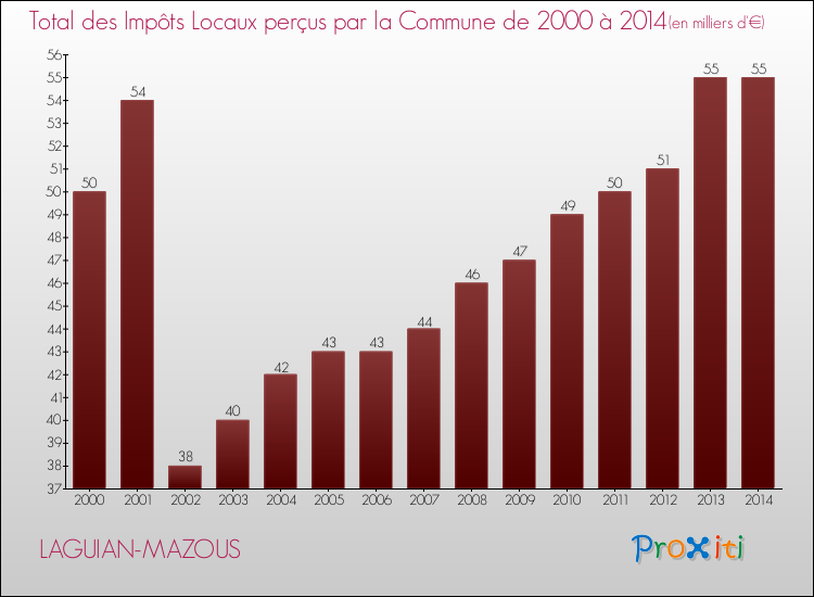 Evolution des Impôts Locaux pour la commune de LAGUIAN-MAZOUS de 2000 à 2014 Evolution des Impôts Locaux pour LAGUIAN-MAZOUS de 2000 à 2014