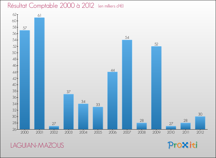 Evolution du résultat comptable pour la commune de LAGUIAN-MAZOUS de 2000 à 2012 Evolution du résultat comptable pour LAGUIAN-MAZOUS de 2000 à 2012