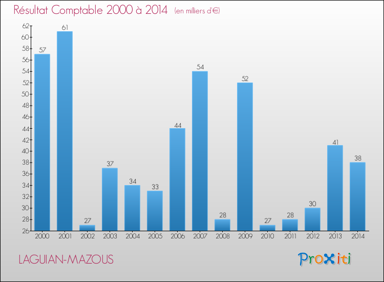 Evolution du résultat comptable pour la commune de LAGUIAN-MAZOUS de 2000 à 2014 Evolution du résultat comptable pour LAGUIAN-MAZOUS de 2000 à 2014
