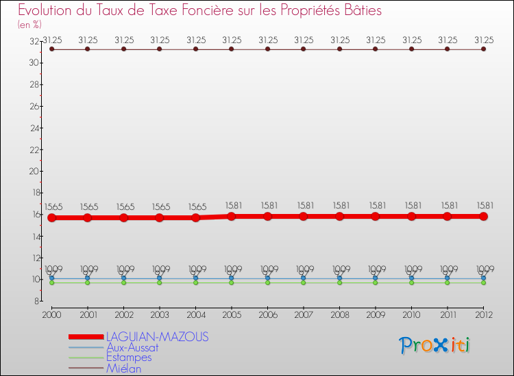 Evolution du taux de la taxe foncière sur le bati pour LAGUIAN-MAZOUS et les communes proches de 2000 à 2012 Comparaison des taux de taxe foncière sur le bati pour LAGUIAN-MAZOUS et les communes voisines de 2000 à 2012
