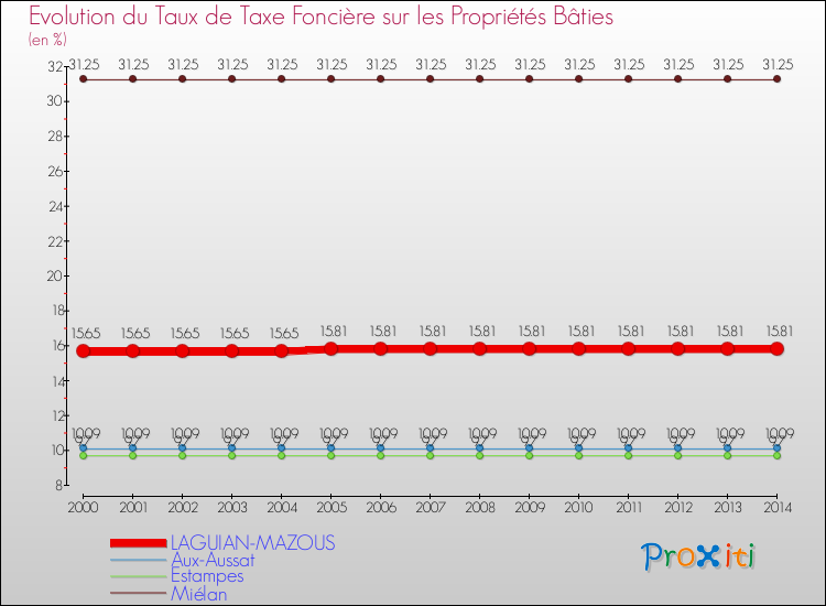 Evolution du taux de la taxe foncière sur le bati pour LAGUIAN-MAZOUS et les communes proches de 2000 à 2014 Comparaison des taux de taxe foncière sur le bati pour LAGUIAN-MAZOUS et les communes voisines de 2000 à 2014