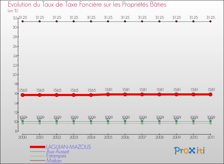 Evolution du taux de la taxe foncière sur le bati pour LAGUIAN-MAZOUS et les communes proches Comparaison des taux de taxe foncière sur le bati pour LAGUIAN-MAZOUS et les communes voisines