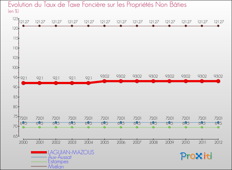 Evolution du taux de la taxe foncière sur les immeubles et terrains non batis pour LAGUIAN-MAZOUS et les communes proches de 2000 à 2012 Comparaison des taux de la taxe foncière sur les immeubles et terrains non batis pour LAGUIAN-MAZOUS et les communes voisines de 2000 à 2012