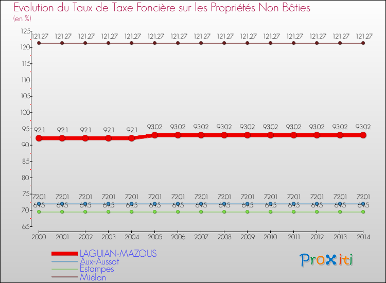 Evolution du taux de la taxe foncière sur les immeubles et terrains non batis pour LAGUIAN-MAZOUS et les communes proches de 2000 à 2014 Comparaison des taux de la taxe foncière sur les immeubles et terrains non batis pour LAGUIAN-MAZOUS et les communes voisines de 2000 à 2014