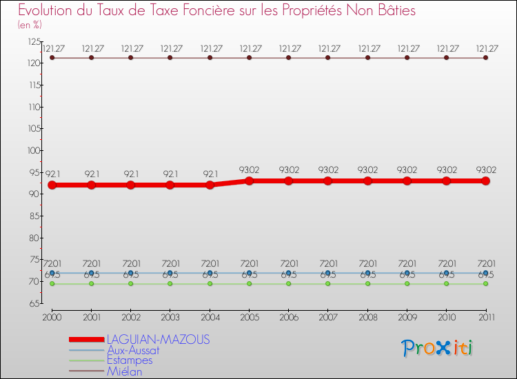 Evolution du taux de la taxe foncière sur les immeubles et terrains non batis pour LAGUIAN-MAZOUS et les communes proches Comparaison des taux de la taxe foncière sur les immeubles et terrains non batis pour LAGUIAN-MAZOUS et les communes voisines