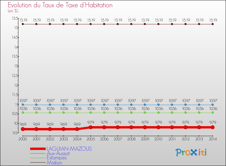 Evolution du taux de la taxe d'habitation pour LAGUIAN-MAZOUS et les communes proches de 2000 à 2014 Comparaison des taux de la taxe d'habitation pour LAGUIAN-MAZOUS et les communes voisines de 2000 à 2014