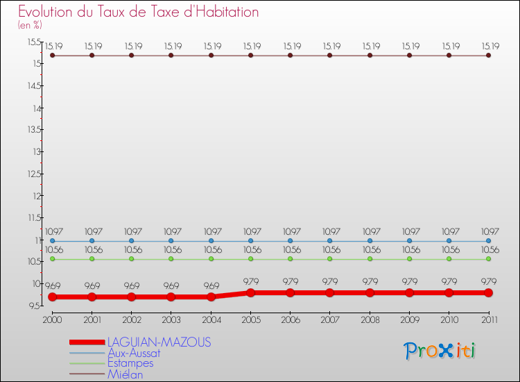 Evolution du taux de la taxe d'habitation pour LAGUIAN-MAZOUS et les communes proches Comparaison des taux de la taxe d'habitation pour LAGUIAN-MAZOUS et les communes voisines