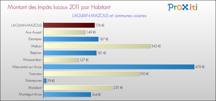 Montant des impôts locaux par Habitant pour LAGUIAN-MAZOUS et les communes proches Comparaison des impôts locaux par habitant pour LAGUIAN-MAZOUS et les communes voisines