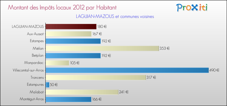 Montant des impôts locaux par Habitant pour LAGUIAN-MAZOUS et les communes proches Comparaison des impôts locaux par habitant pour LAGUIAN-MAZOUS et les communes voisines