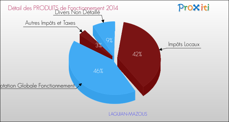 Décomposition du Budget de Fonctionnement 2014 de la commune de LAGUIAN-MAZOUS Budget de Fonctionnement 2014 pour la commune de LAGUIAN-MAZOUS