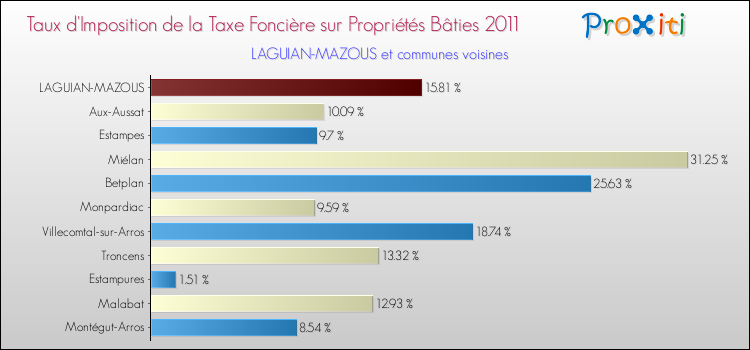 Taux d'imposition de la taxe foncière sur le bati 2011 pour LAGUIAN-MAZOUS et les communes proches Comparaison des taux d'imposition de la taxe foncière sur le bati 2011 pour LAGUIAN-MAZOUS et les communes voisines