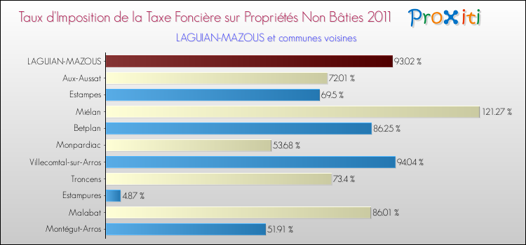 Taux d'imposition de la taxe foncière sur les immeubles et terrains non batis 2011 pour LAGUIAN-MAZOUS et les communes proches Comparaison des taux d'imposition de la taxe foncière sur les immeubles et terrains non batis 2011 pour LAGUIAN-MAZOUS et les communes voisines