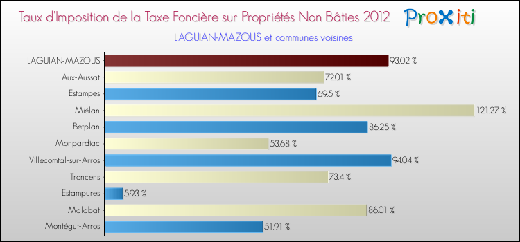 Taux d'imposition de la taxe foncière sur les immeubles et terrains non batis 2012 pour LAGUIAN-MAZOUS et les communes proches Comparaison des taux d'imposition de la taxe foncière sur les immeubles et terrains non batis 2012 pour LAGUIAN-MAZOUS et les communes voisines